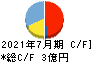 はてな キャッシュフロー計算書 2021年7月期 はてな キャッシュフロー計算書 2021年7月期