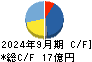 ＳＯＬＩＺＥ キャッシュフロー計算書 2024年9月期
