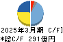 東プレ キャッシュフロー計算書 2025年3月期