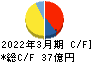 ジャパンエレベーターサービスホールディングス キャッシュフロー計算書 2022年3月期 ジャパンエレベーターサービスホールディングス キャッシュフロー計算書 2022年3月期