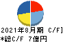 暁飯島工業 キャッシュフロー計算書 2021年8月期