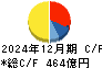 東洋紡 キャッシュフロー計算書 2024年12月期