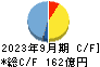 ジャパンインベストメントアドバイザー キャッシュフロー計算書 2023年9月期
