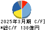 ダイキョーニシカワ キャッシュフロー計算書 2025年3月期