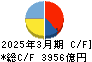 マツダ キャッシュフロー計算書 2025年3月期