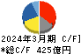 島津製作所 キャッシュフロー計算書 2024年3月期