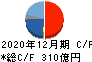 三井海洋開発 キャッシュフロー計算書 2020年12月期 三井海洋開発 キャッシュフロー計算書 2020年12月期