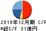 アルプス技研 キャッシュフロー計算書 2019年12月期 アルプス技研 キャッシュフロー計算書 2019年12月期