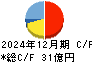 シマダヤ キャッシュフロー計算書 2024年12月期