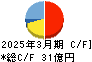 シマダヤ キャッシュフロー計算書 2025年3月期