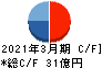クレスコ キャッシュフロー計算書 2021年3月期 クレスコ キャッシュフロー計算書 2021年3月期
