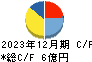 銀座ルノアール キャッシュフロー計算書 2023年12月期