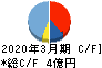 SIGグループ キャッシュフロー計算書 2020年3月期 SIGグループ キャッシュフロー計算書 2020年3月期