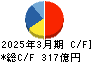 デジタルガレージ キャッシュフロー計算書 2025年3月期
