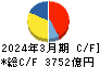 西日本旅客鉄道 キャッシュフロー計算書 2024年3月期