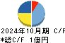 ブレインズテクノロジー キャッシュフロー計算書 2024年10月期