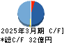 幸楽苑 キャッシュフロー計算書 2025年3月期