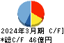 クレスコ キャッシュフロー計算書 2024年3月期