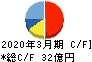 トリニティ工業 キャッシュフロー計算書 2020年3月期