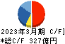 安藤・間 キャッシュフロー計算書 2023年3月期