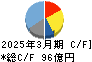 野村マイクロ・サイエンス キャッシュフロー計算書 2025年3月期