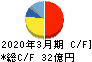 NITTOKU キャッシュフロー計算書 2020年3月期 NITTOKU キャッシュフロー計算書 2020年3月期