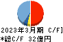 ユーシン精機 キャッシュフロー計算書 2023年3月期