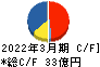 シード キャッシュフロー計算書 2022年3月期