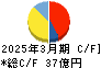 サクサ キャッシュフロー計算書 2025年3月期 サクサ キャッシュフロー計算書 2025年3月期