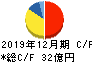 星光PMC キャッシュフロー計算書 2019年12月期 星光PMC キャッシュフロー計算書 2019年12月期