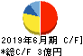 タウンニュース社 キャッシュフロー計算書 2019年6月期 タウンニュース社 キャッシュフロー計算書 2019年6月期