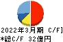 佐藤渡辺 キャッシュフロー計算書 2022年3月期