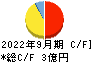 BBDイニシアティブ キャッシュフロー計算書 2022年9月期 BBDイニシアティブ キャッシュフロー計算書 2022年9月期