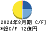 ポエック キャッシュフロー計算書 2024年8月期