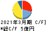 ポバール興業 キャッシュフロー計算書 2021年3月期