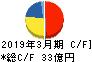 北越工業 キャッシュフロー計算書 2019年3月期 北越工業 キャッシュフロー計算書 2019年3月期