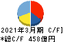 TIS キャッシュフロー計算書 2021年3月期 TIS キャッシュフロー計算書 2021年3月期
