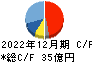 西部技研 キャッシュフロー計算書 2022年12月期 西部技研 キャッシュフロー計算書 2022年12月期