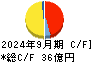 ライフドリンク　カンパニー キャッシュフロー計算書 2024年9月期