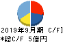 GMOフィナンシャルゲート キャッシュフロー計算書 2019年9月期 GMOフィナンシャルゲート キャッシュフロー計算書 2019年9月期