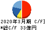 ＳＲＡホールディングス キャッシュフロー計算書 2020年3月期