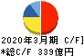 三和ホールディングス キャッシュフロー計算書 2020年3月期 三和ホールディングス キャッシュフロー計算書 2020年3月期