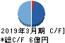 ＡＩ　ｉｎｓｉｄｅ キャッシュフロー計算書 2019年3月期