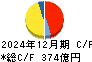 沖縄電力 キャッシュフロー計算書 2024年12月期