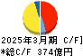 沖縄電力 キャッシュフロー計算書 2025年3月期 沖縄電力 キャッシュフロー計算書 2025年3月期