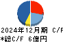 ロココ キャッシュフロー計算書 2024年12月期 ロココ キャッシュフロー計算書 2024年12月期