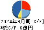 ロココ キャッシュフロー計算書 2024年9月期