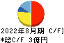 グロースエクスパートナーズ キャッシュフロー計算書 2022年8月期 グロースエクスパートナーズ キャッシュフロー計算書 2022年8月期