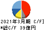 寺崎電気産業 キャッシュフロー計算書 2021年3月期 寺崎電気産業 キャッシュフロー計算書 2021年3月期