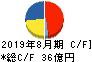 ナガイレーベン キャッシュフロー計算書 2019年8月期